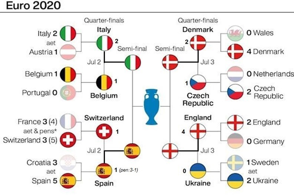 بازی های یورو 2020