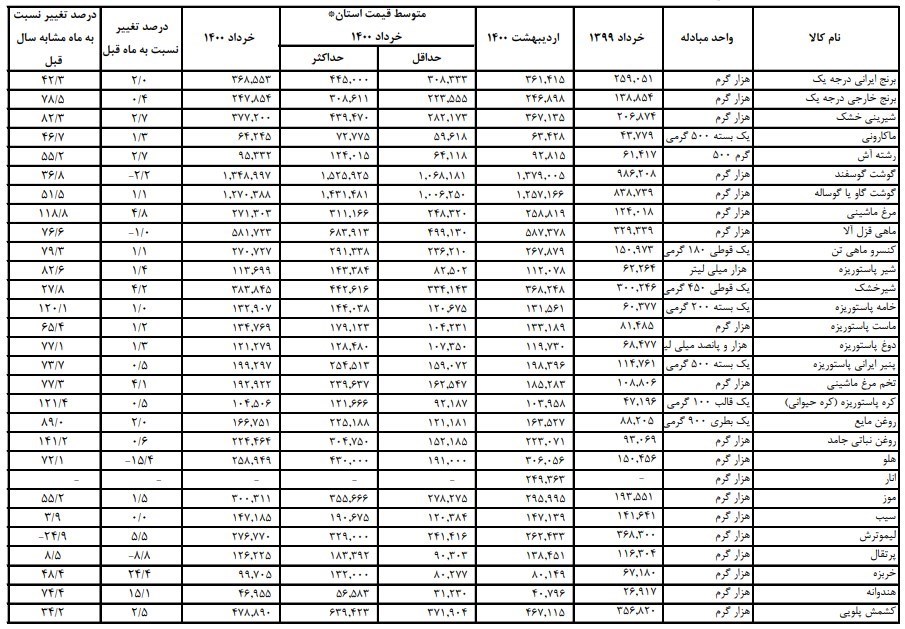 زمان پرداخت حقوق تیر ماه مستمری بگیران تامین‌اجتماعی+ جدول