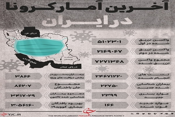آخرین آمار کرونا در ایران و رنگبندی جدید امروز ۲۲ تیر/ ۱۶۶ فوتی در یک روز