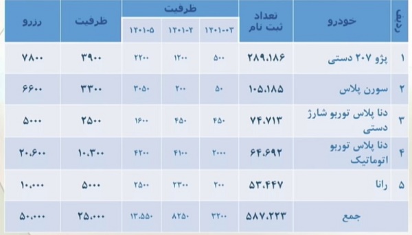 تعداد ثبت نام کنندگان ایران خودرو رانا پلاس تیر 1400