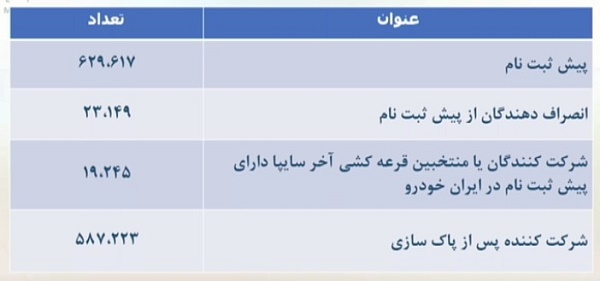   تعداد شرکت کنندگان قرعه کشی ایران خودرو