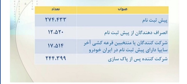 تعداد شرکت کنندگان قرعه کشی ایران خودرو