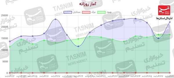 آخرین اخبار تعطیلی تهران و کرج/ وضعیت قرمز، تهران و البرز را 6 روز تعطیل کرد