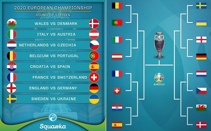 ۱۶ تیم مرحله یک هشتم نهایی یورو ۲۰۲۰ + برنامه بازی‌ها و نمودار جام تا فینال