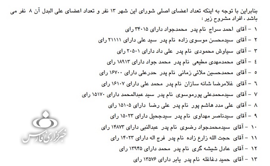 نتایج نهایی انتخابات شورای شهر اهواز ۱۴۰۰