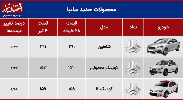 قیمت روز خودرو‌های سایپا و ایران خودرو امروز شنبه ۵ تیر ۱۴۰۰+ جدول