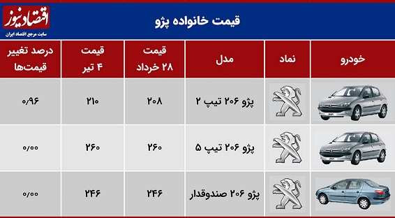 قیمت روز خودرو‌های سایپا و ایران خودرو امروز شنبه ۵ تیر ۱۴۰۰+ جدول