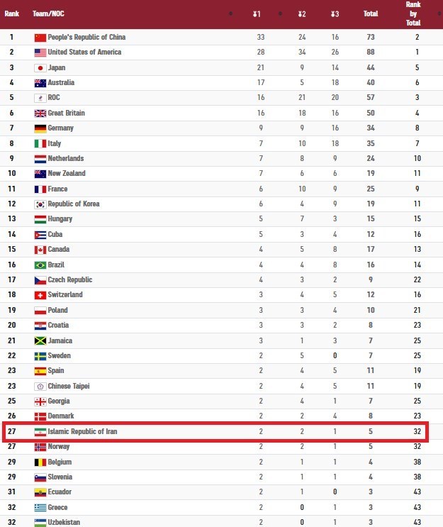 رتبه ایران در المپیک توکیو