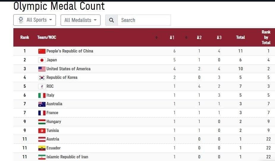 جدول توزیع مدال های المپیک توکیو در پایان روز دوم