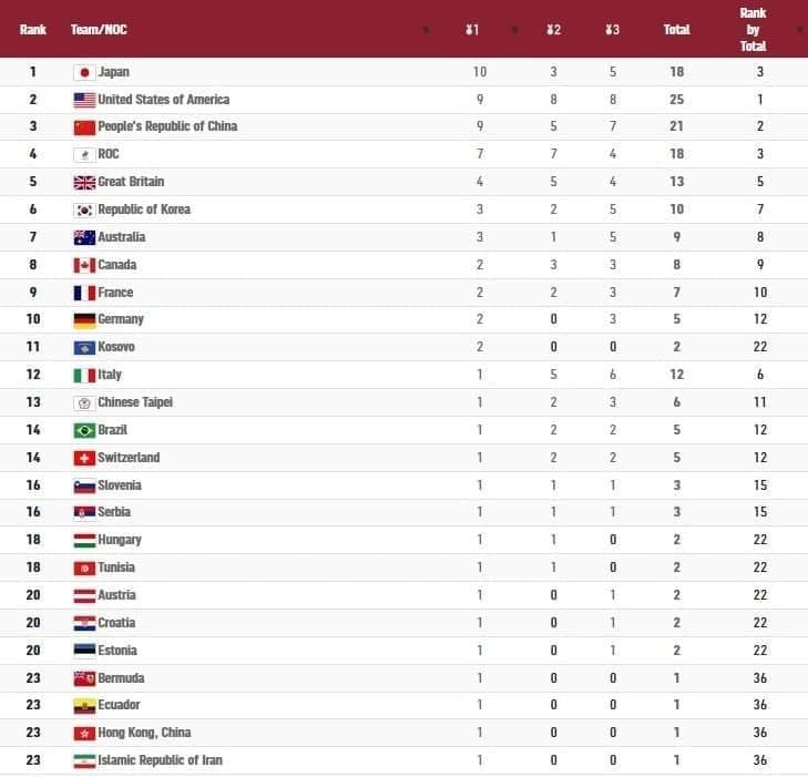 جدول توزیع مدال های المپیک در پایان روز پنجم