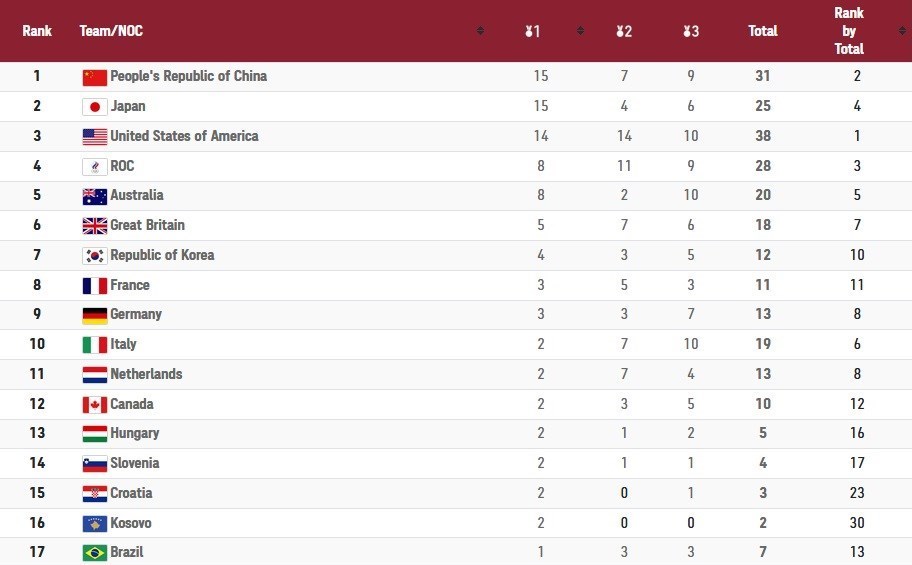 سقوط ایران در جدول مدال های المپیک توکیو