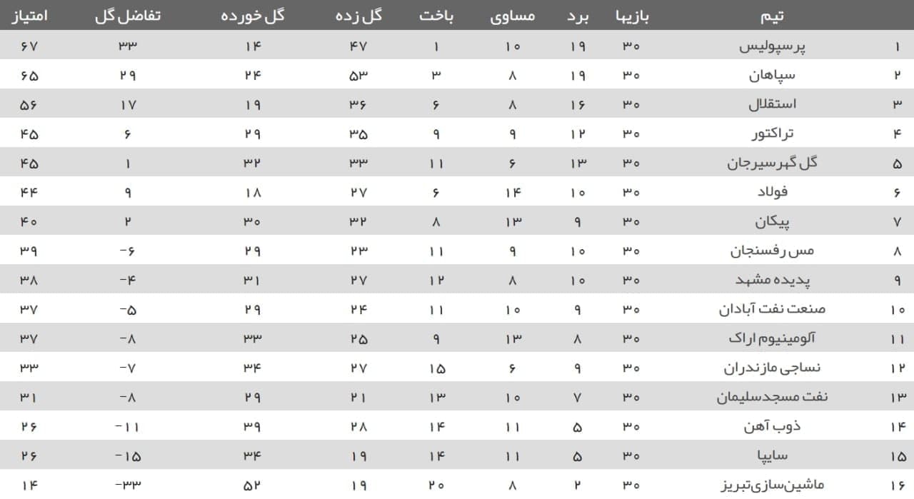 جدول لیگ برتر فوتبال ایران در پایان هفته سی اُم