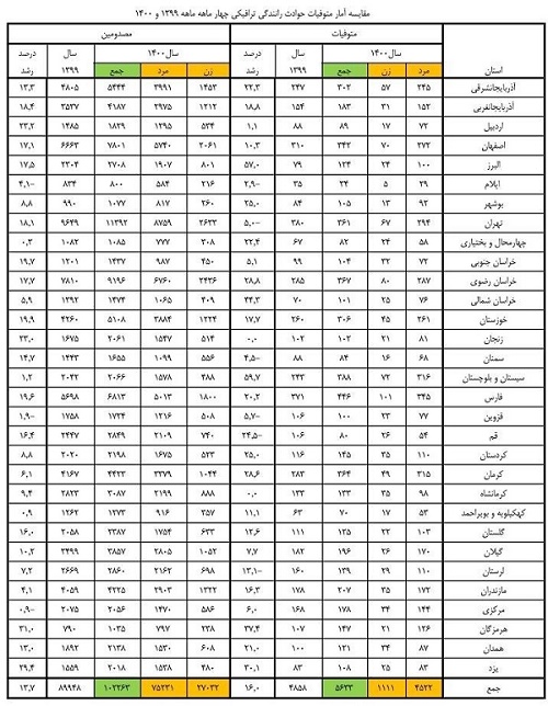 آمار کشته شدگان تصادفات جاده ای و غرق شدگی در ایران طی 4 ماه نخست سال1400+ جدول