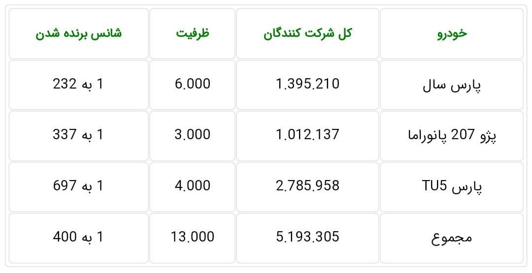 اسامی برندگان ایران خودرو شهریور 1400+ ظرفیت جدید محصولات ایران‌خودرو در فروش فوری