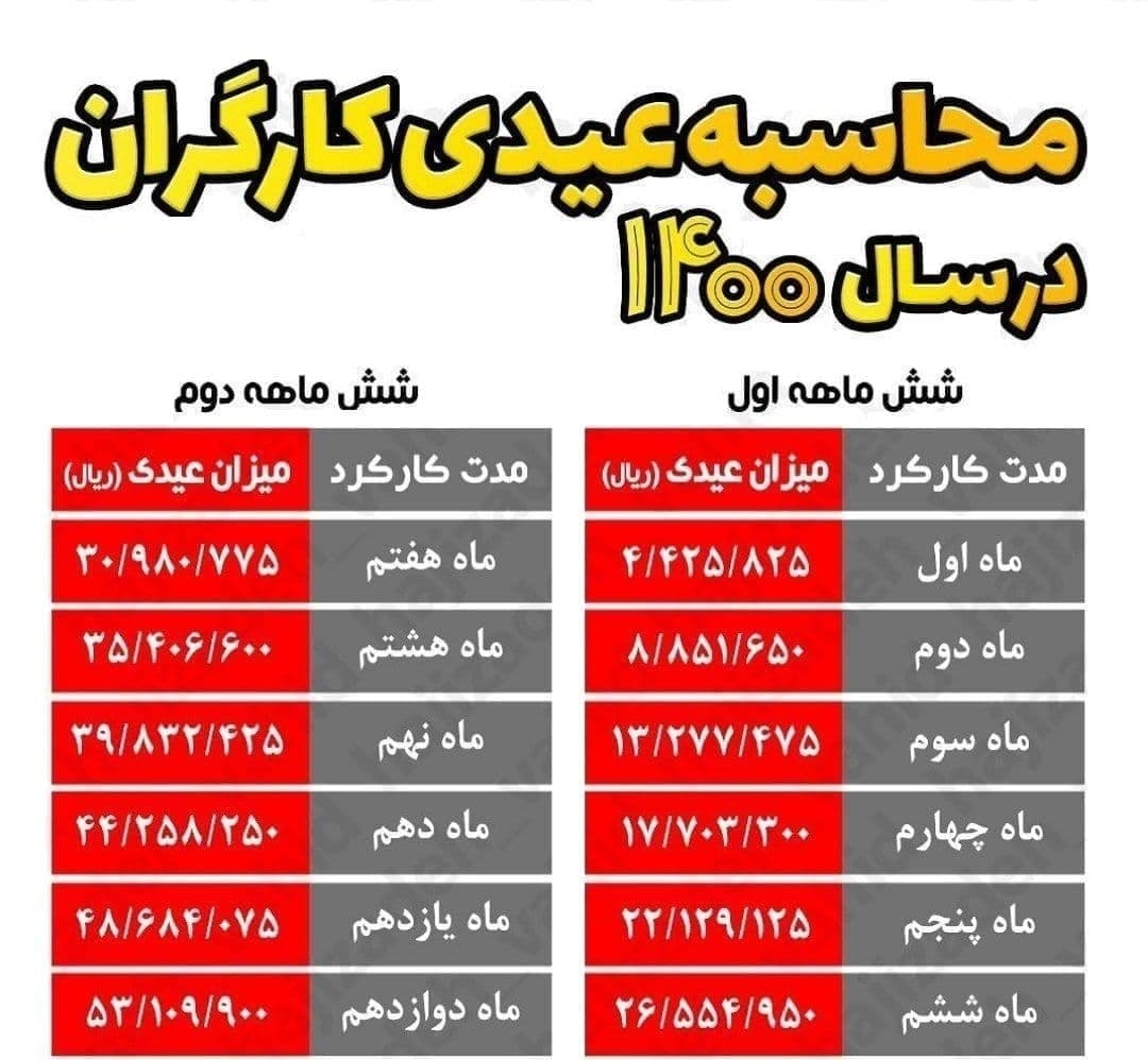 محاسبه عیدی کارگران در سال 1400