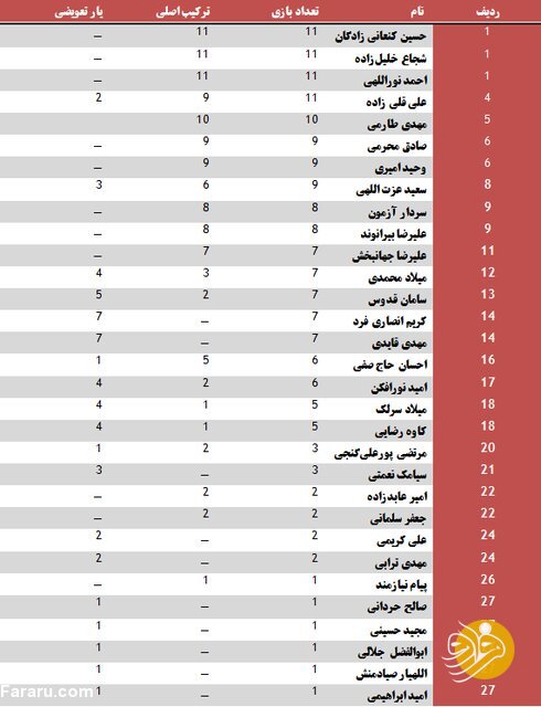 ۳ پرسپولیسی محبوب‌ترین بازیکنان اسکوچیچ در تیم ملی ایران