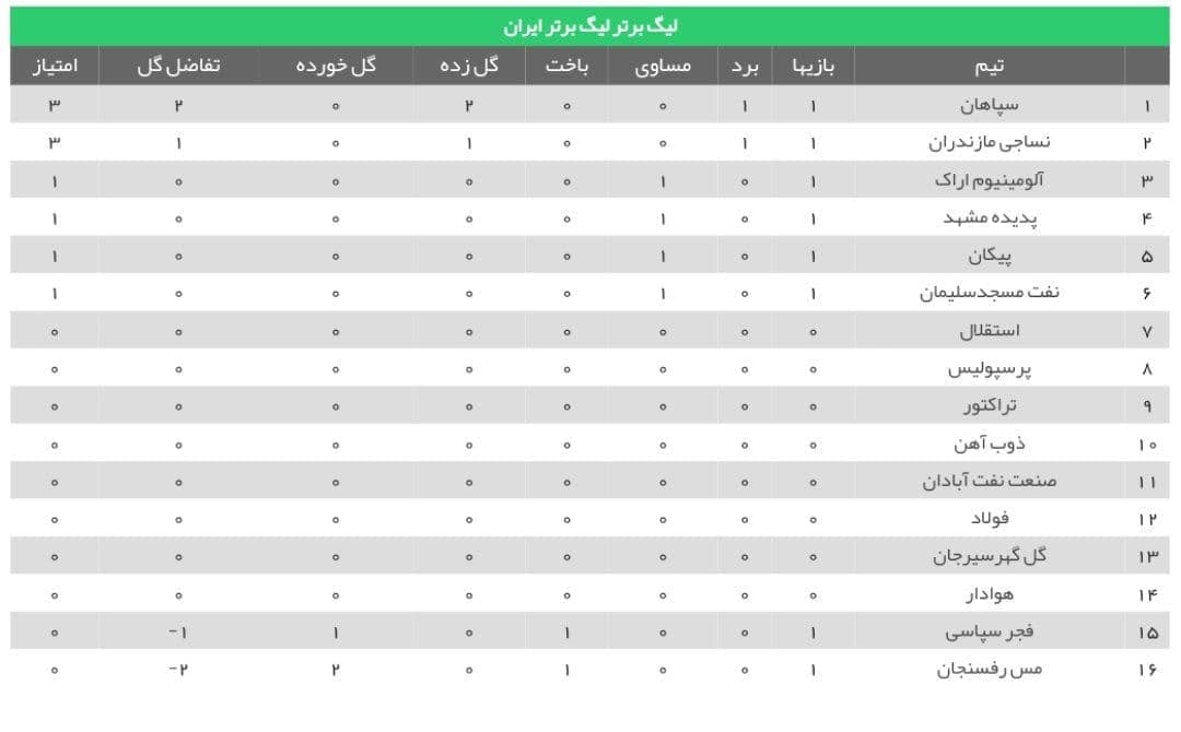 جدول رده‌ بندی لیگ برتر پس از بازی های امروز