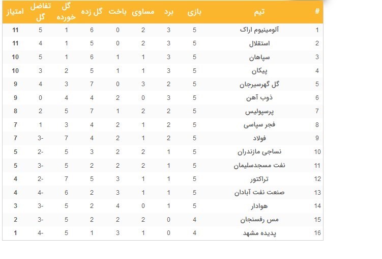 جدول لیگ برتر فوتبال در پایان هفته پنجم/ استقلال صدر را از دست داد