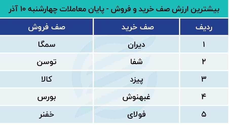 شوک افزایش قیمت دلار به بورس