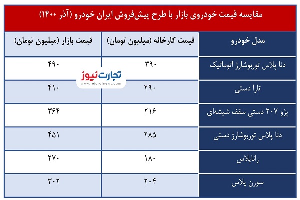 یارانه ۱۲۰ میلیونی برای خرید خودروهای ایران خودرو+ قیمت ایران خودرو