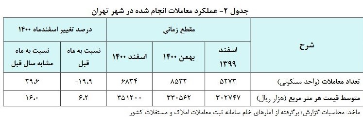 افزایش ۶.۲ درصدی قیمت مسکن در تهران