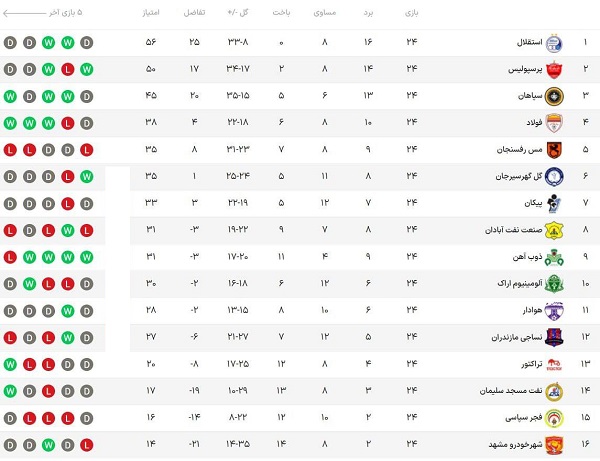 جدول رده‌ بندی لیگ برتر پس از پایان بازی های امروز