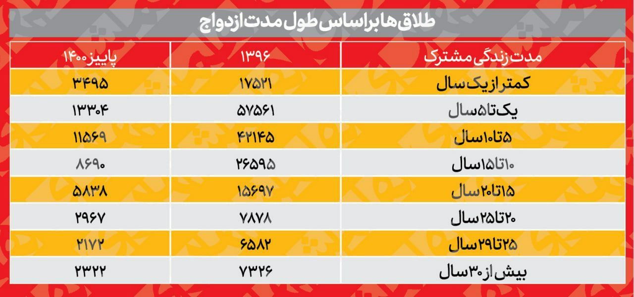 جدیدترین آمار طلاق در ایران
