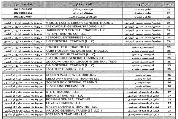 اسامی بدهکاران بزرگ بانک صادرات ایران اعلام شد+ لیست اسامی