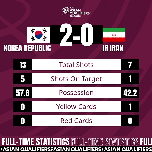 واکنش AFC به شکست تیم ملی مقابل کره جنوبی+ عکس