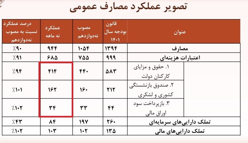 دولت چقدر حقوق پرداخت کرد؟ / سهم سنگین صندوقهای بازنشستگی از اعتبارات ۹ ماهه دولت + جدول