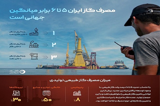 اینفوگرافیک| مصرف گاز ایران ۵ تا ۶ برابر میانگین جهانی است