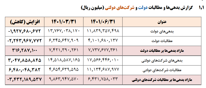 کاهش ۱۹۲ هزار میلیارد تومانی بدهی دولت در تابستان ۱۴۰۱