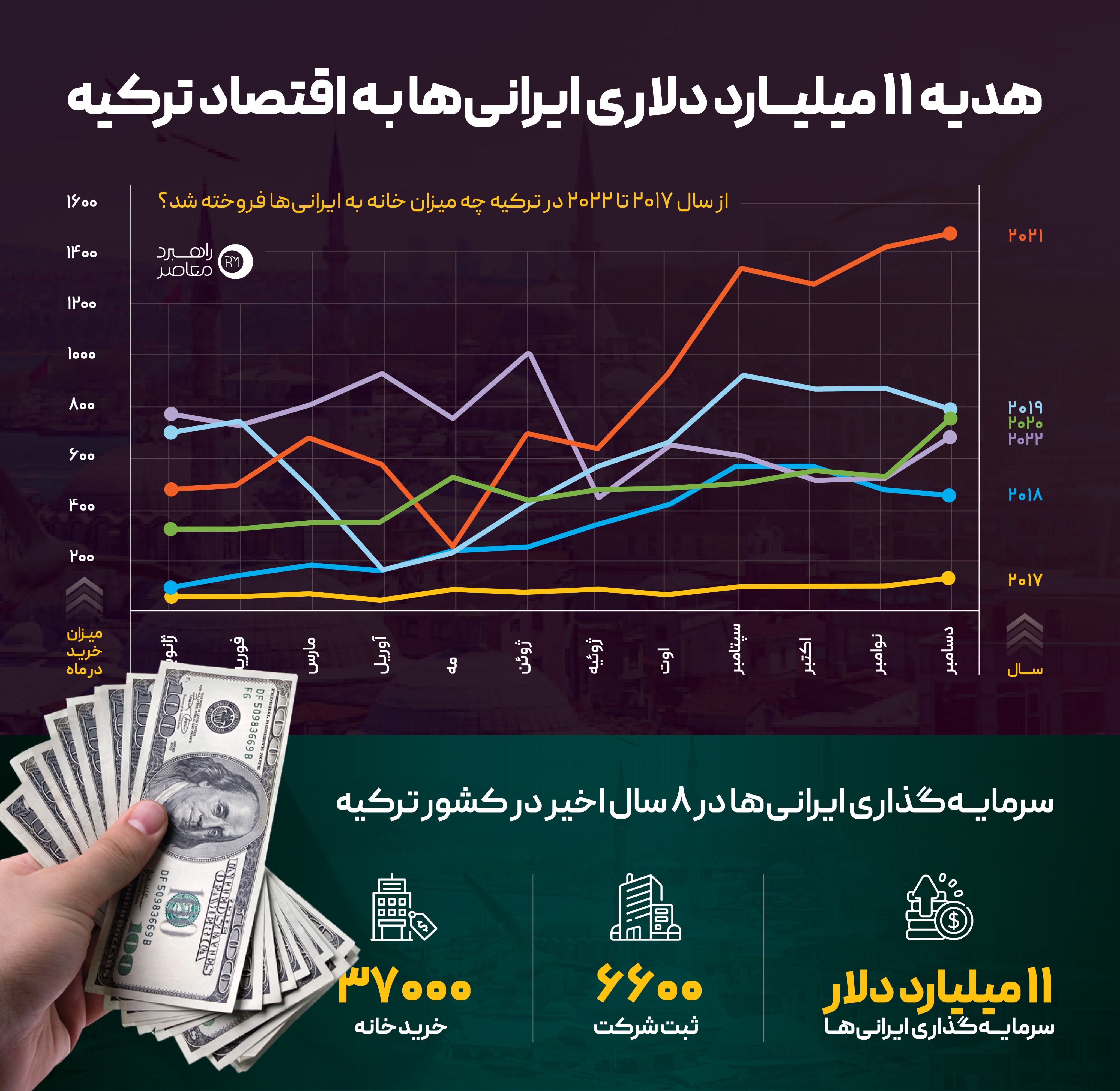 اینفوگرافیک|هدیه ۱۱ میلیارد دلاری ایرانی‌ها به اقتصاد ترکیه