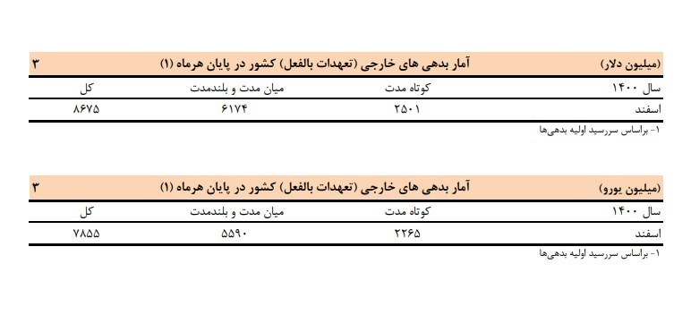بدهی خارجی ایران کم شد + جدول