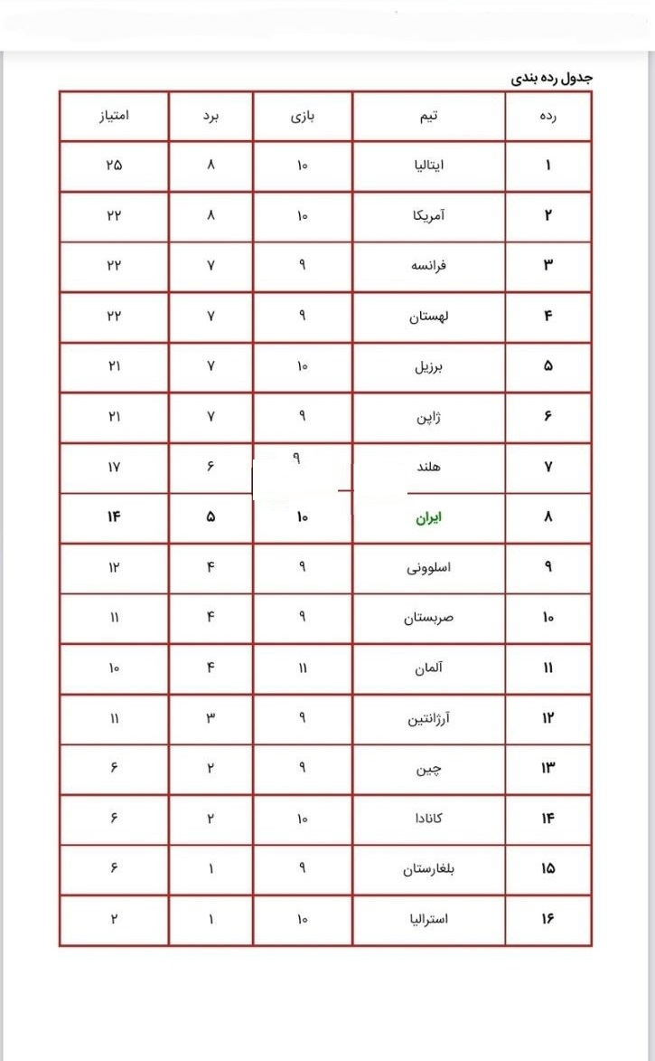جدول لیگ ملت های والیبال پس از بازی امروز ایران