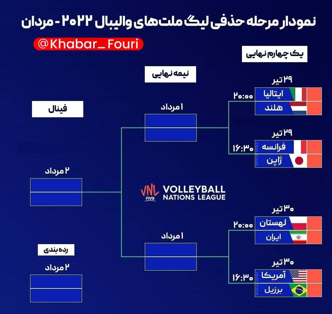 ساعت و زمان دیدار والیبال ایران و لهستان تیر ۱۴۰۱+ نمودار کامل مرحله حذفی لیگ ملت‌های والیبال ۲۰۲۲