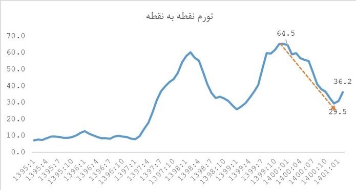 افشاگری بانک مرکزی از تورم دولت روحانی