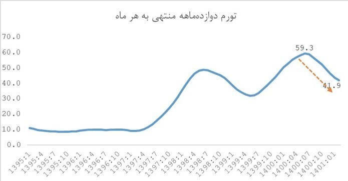 افشاگری بانک مرکزی از تورم دولت روحانی
