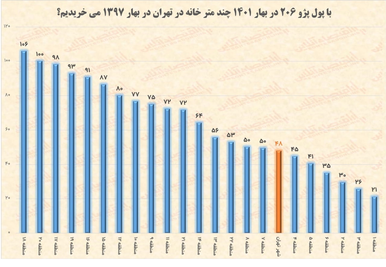 با پول یک ۲۰۶ می‌توانستید ۱۰۶ متر خانه در تهران بخرید! + آمار
