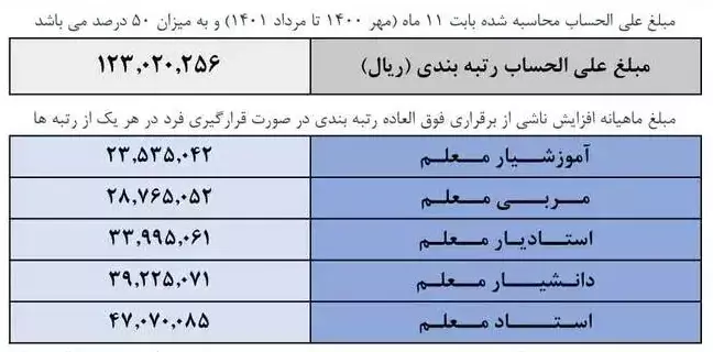 اکسل محاسبه مبلغ علی الحساب رتبه بندی معلمان در سال ۱۴۰۱ + جدول افزایش حقوق