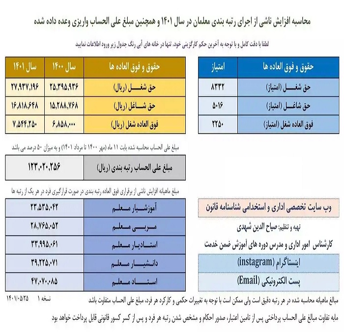 اکسل محاسبه مبلغ علی الحساب رتبه بندی معلمان در سال ۱۴۰۱ + جدول افزایش حقوق