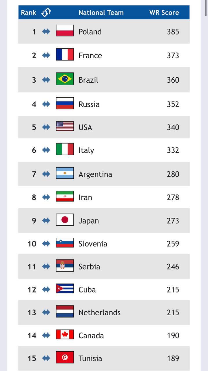 رتبه والیبال ایران در جهان مشخص شد+ جدول