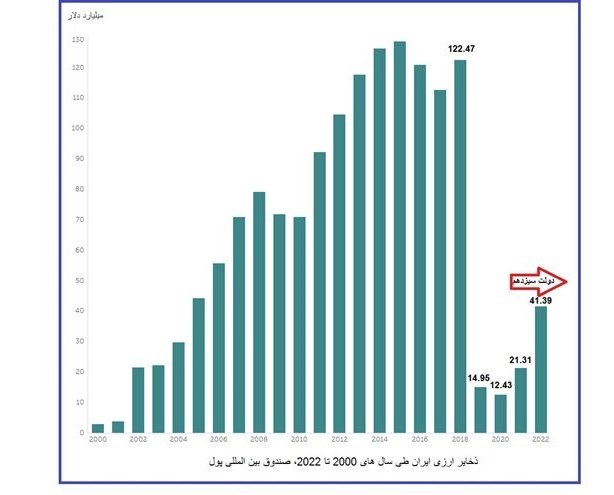 صندوق بین‌المللی پول: ذخایر ارزیِ در دسترس ایران ۴۱ میلیارد دلار شد+ نمودار