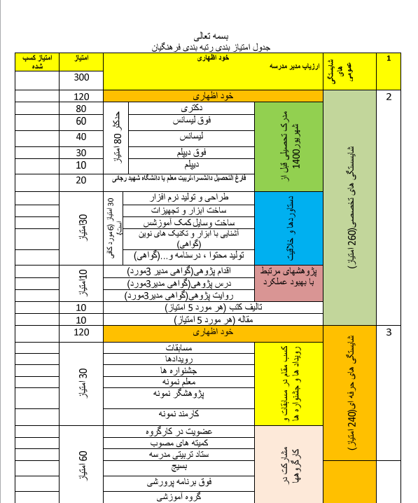 جدول امتیازات رتبه‌ بندی معلمان بر اساس مدارک آپلود شده