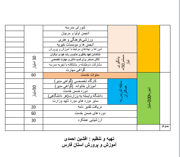 جدول امتیازات رتبه‌ بندی معلمان بر اساس مدارک آپلود شده