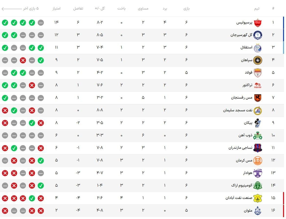 جدول رده‌بندی لیگ برتر پس از بازی‌های امروز