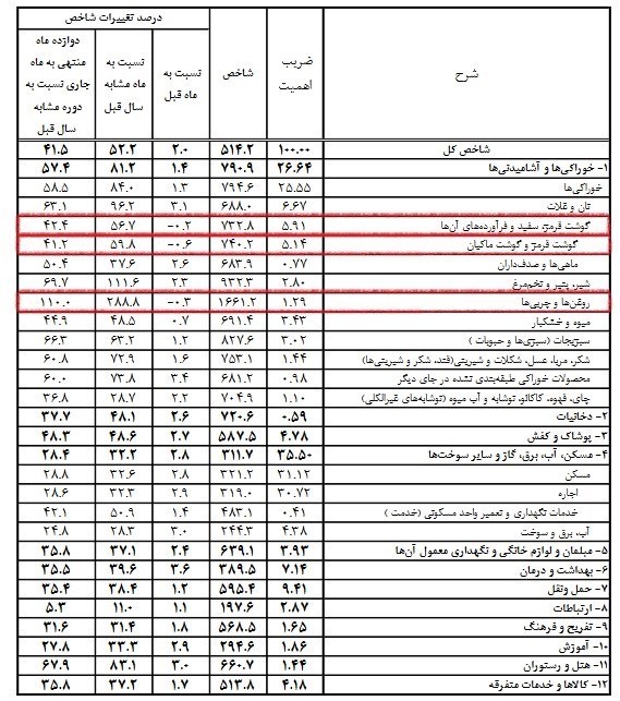 کدام کالاها در مرداد ارزان شدند + جدول