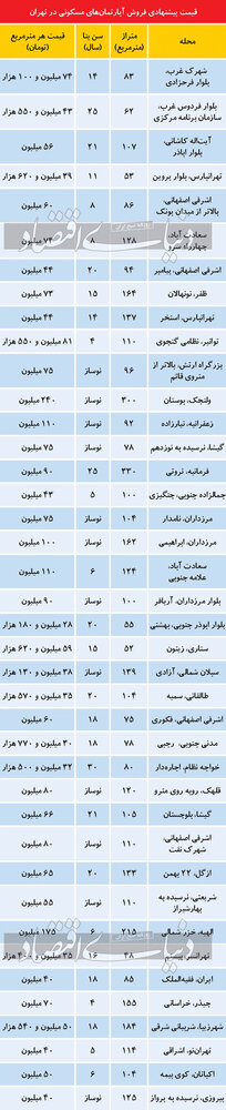 تازه‌ترین قیمت‌ها در بازار مسکن تهران+ جدول