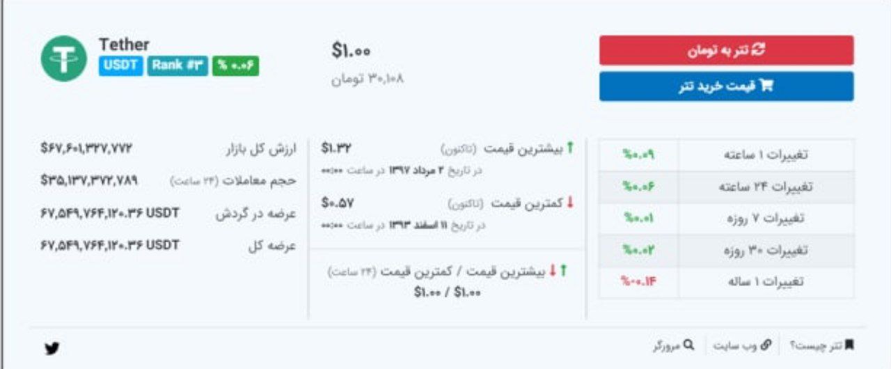 قیمت اتریوم بعد از مرج افزایش می‌یابد؟ (آپدیت اتریوم) + قیمت ارزهای دیجیتال امروز