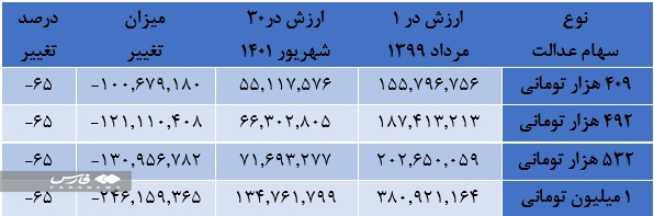 افت 3.3 درصدی ارزش سهام عدالت/تکلیف سهام عدالت فوت شدگان مشخص نشد